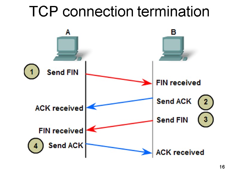 16 TCP connection termination